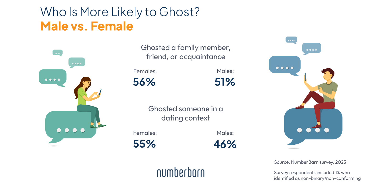 More Likely to Ghost