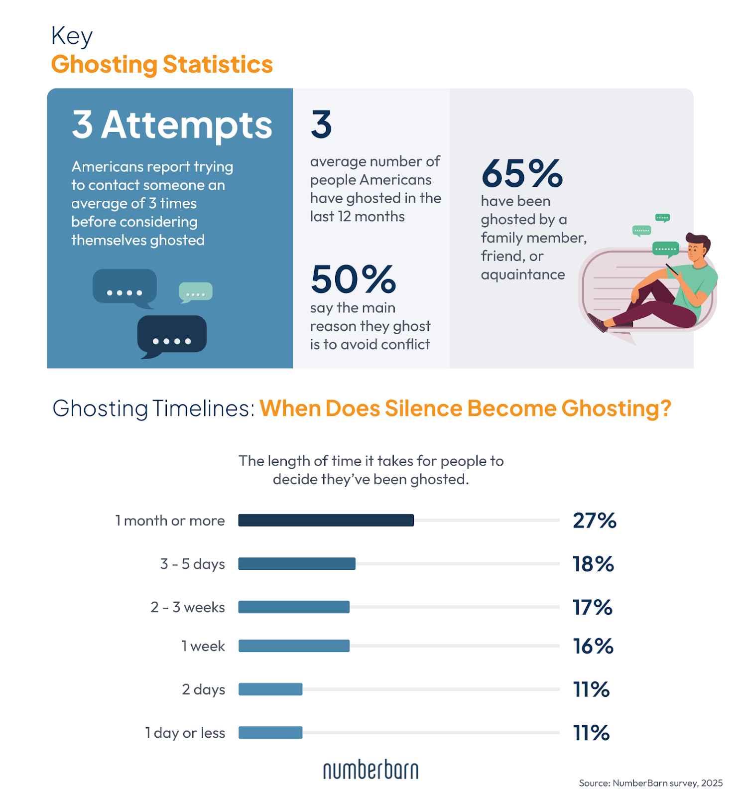 Ghosting Statistics